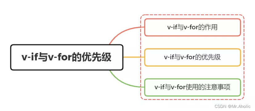 【Vue面试题六】为什么Vue中的 v-if 和 v-for 不建议一起用？