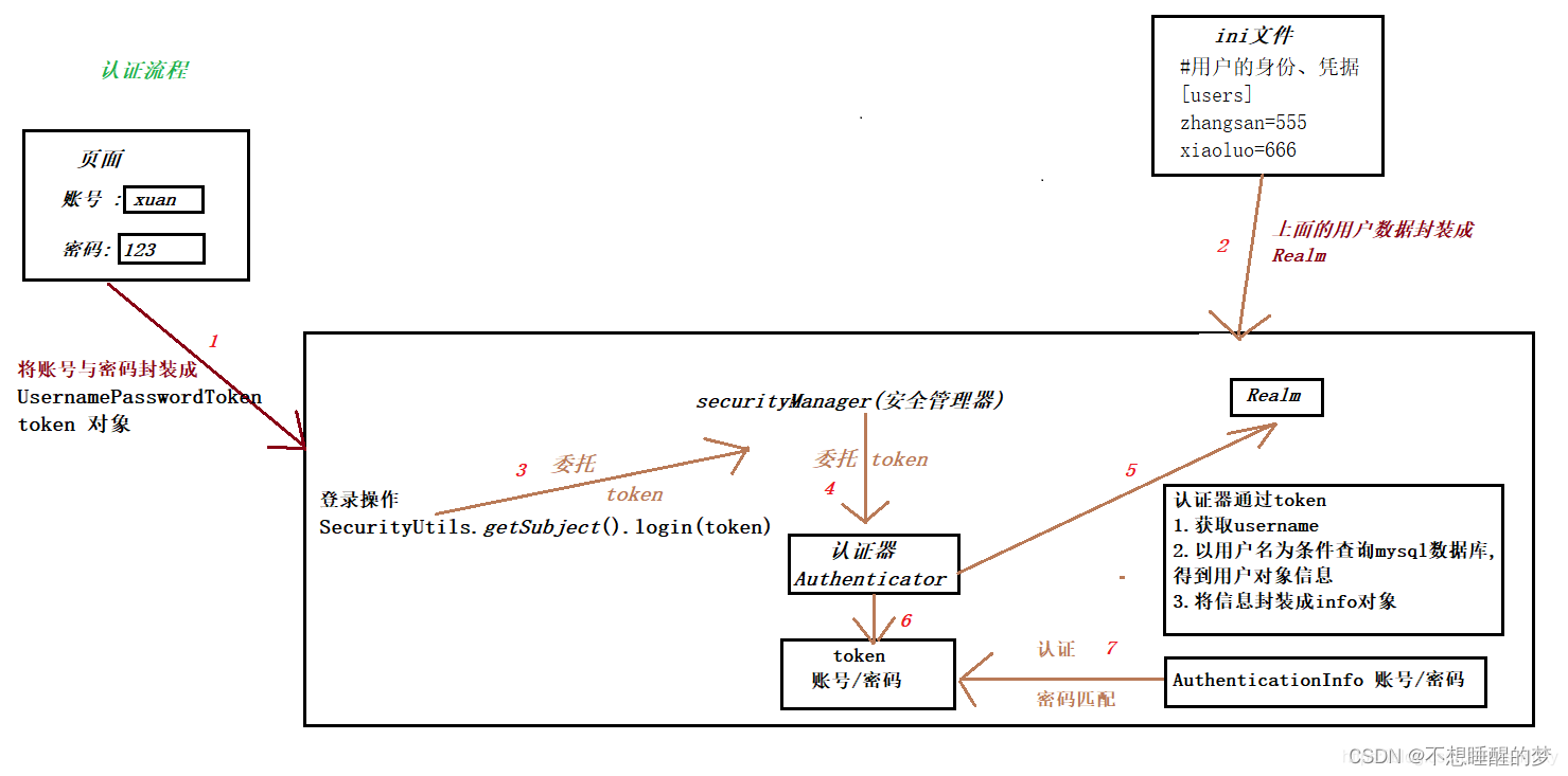 Springboot基础学习之(十七):通过Shiro实现用户得到登录认证和授权