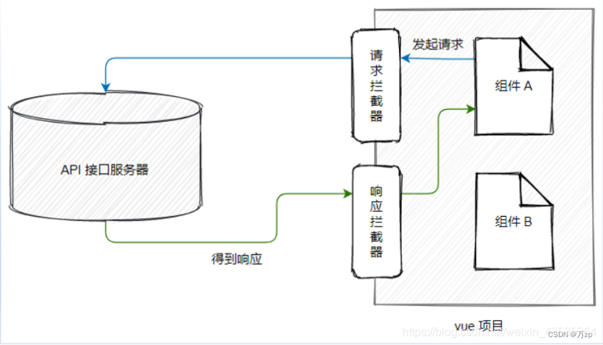 vue 10 axios，promise