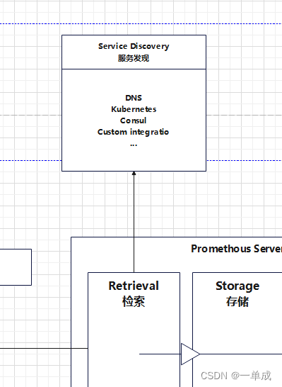 Prometheus流程图(自绘)-核心组件-流程详解