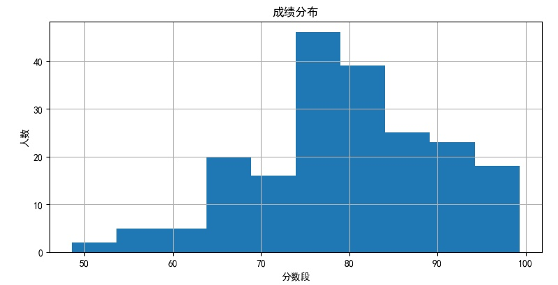 ▲ 图4.1 产生的成绩分布