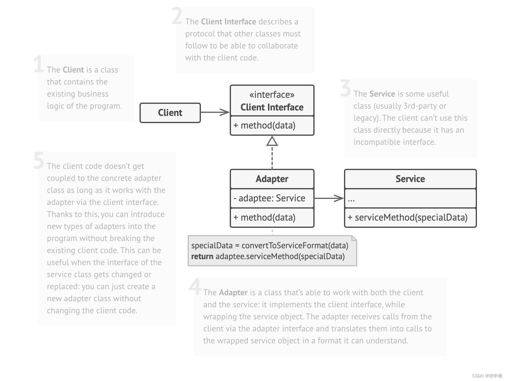 Adapter Pattern