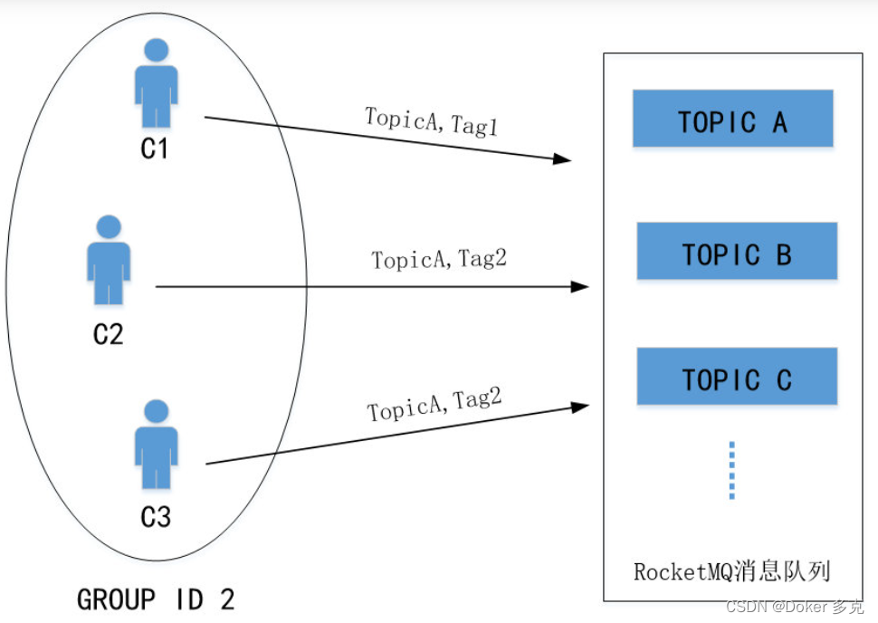 RocketMQ JVM/OS配置与订阅关系一致