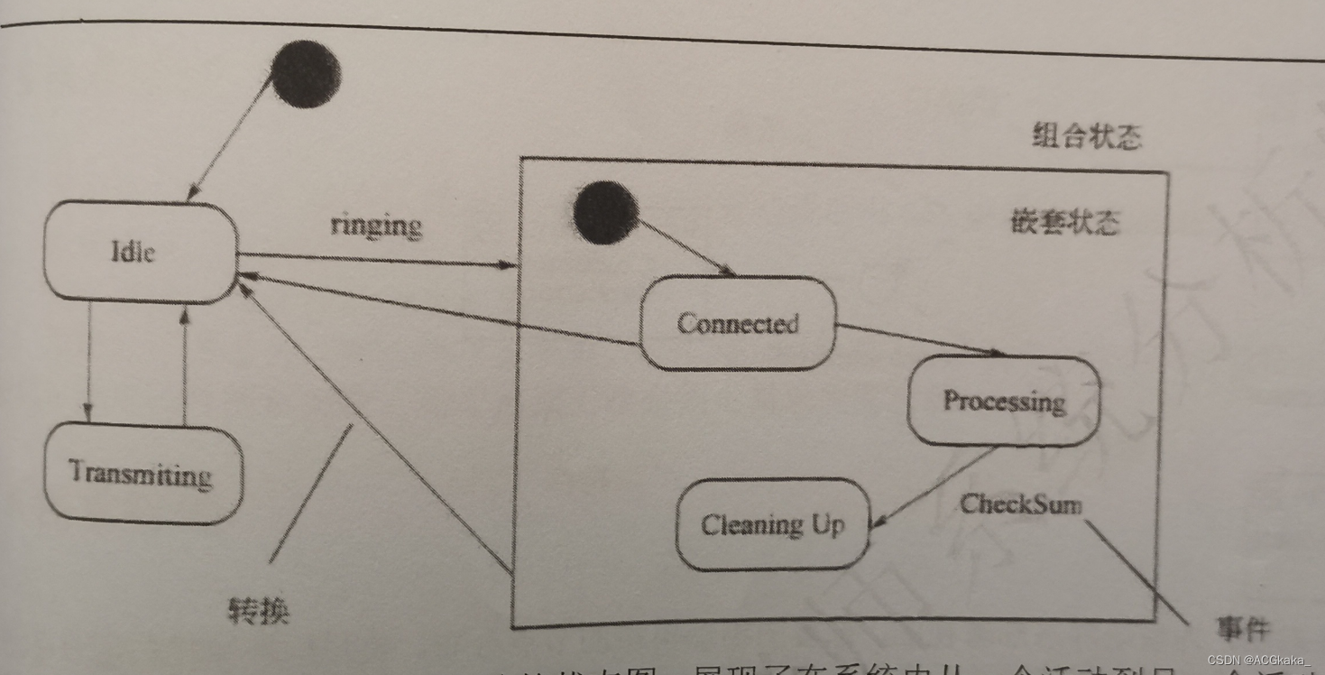 14种UML图（统一建模语言）