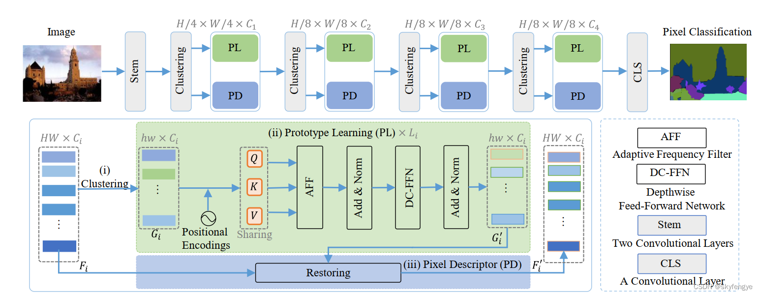 Head-Free Lightweight Semantic Segmentation with Linear Transformer 新颖的分割网络