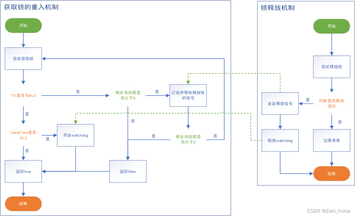 Redis学习路线（6）—— Redis的分布式锁