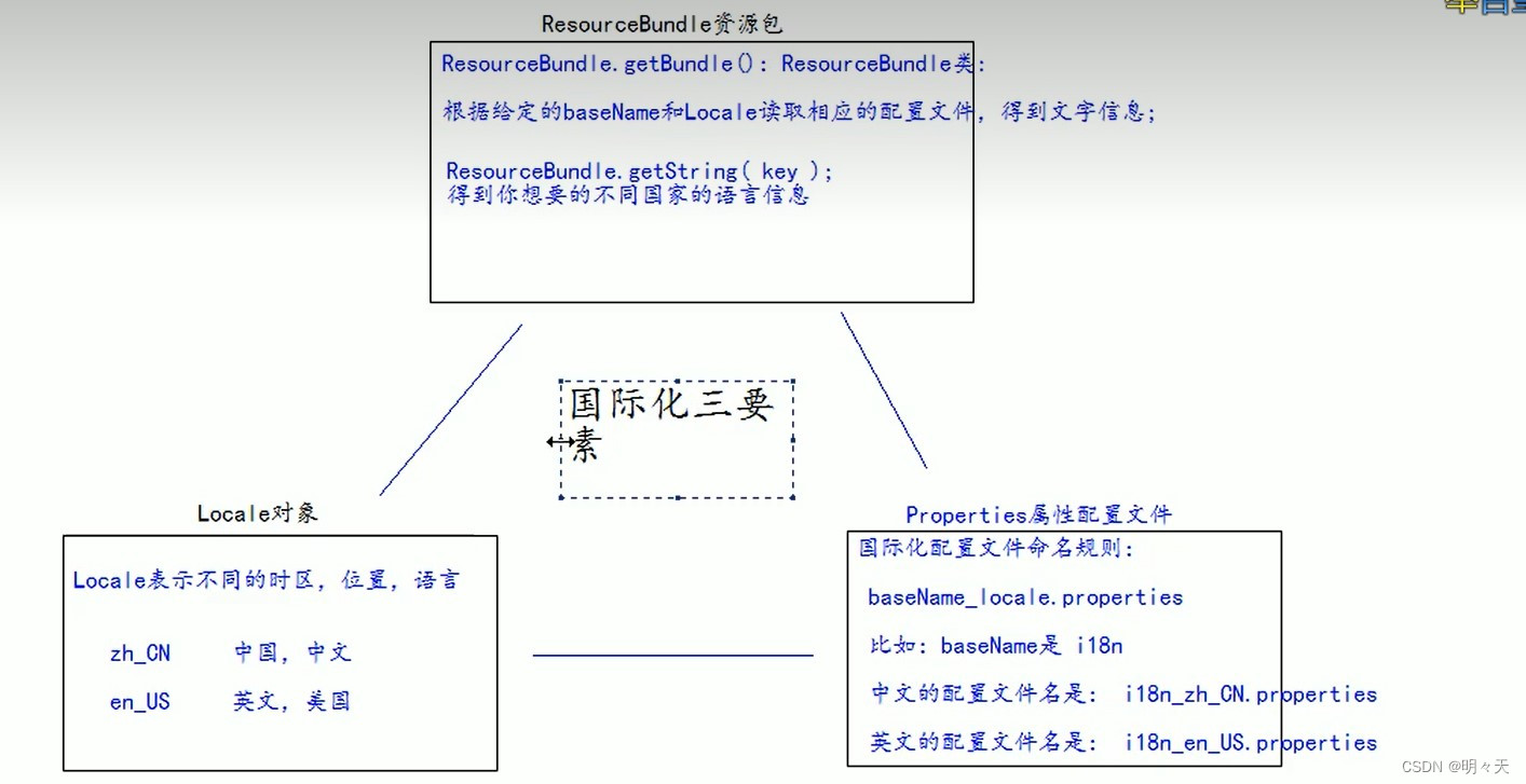 国际化三要素