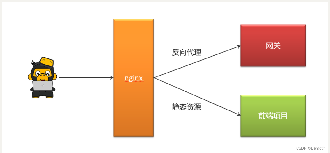 SpringCloud微服务(注册发现Nacos、服务调用SSM、网关gateway)项目环境搭建（项目概况，SSM细节总结）