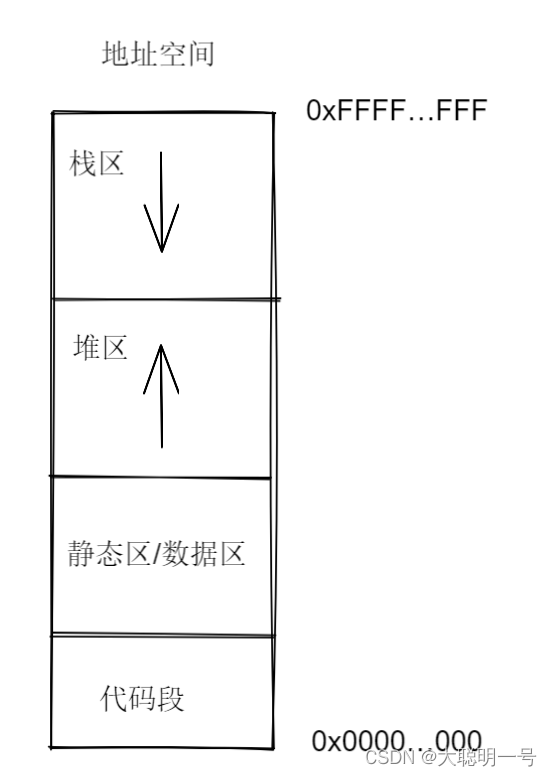 此图为简略内存地址图，不是准确的