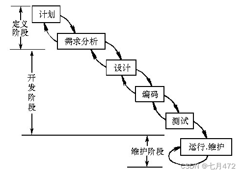 软件测试相关的一些笔记(七拼八凑笔记)