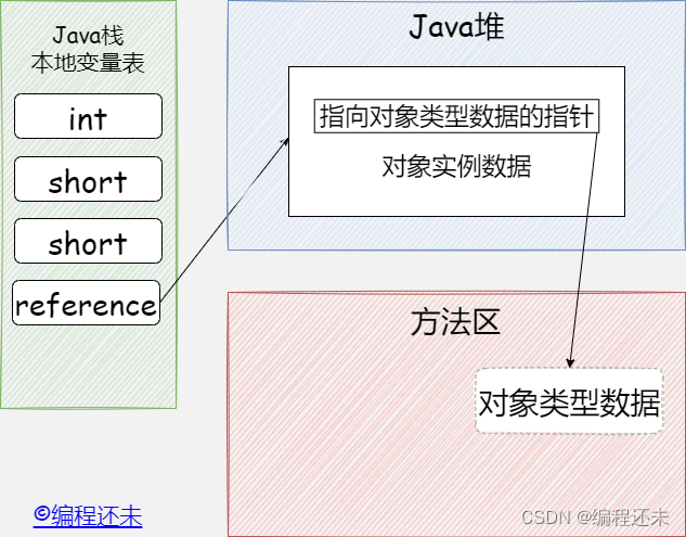 oop对象内存分布