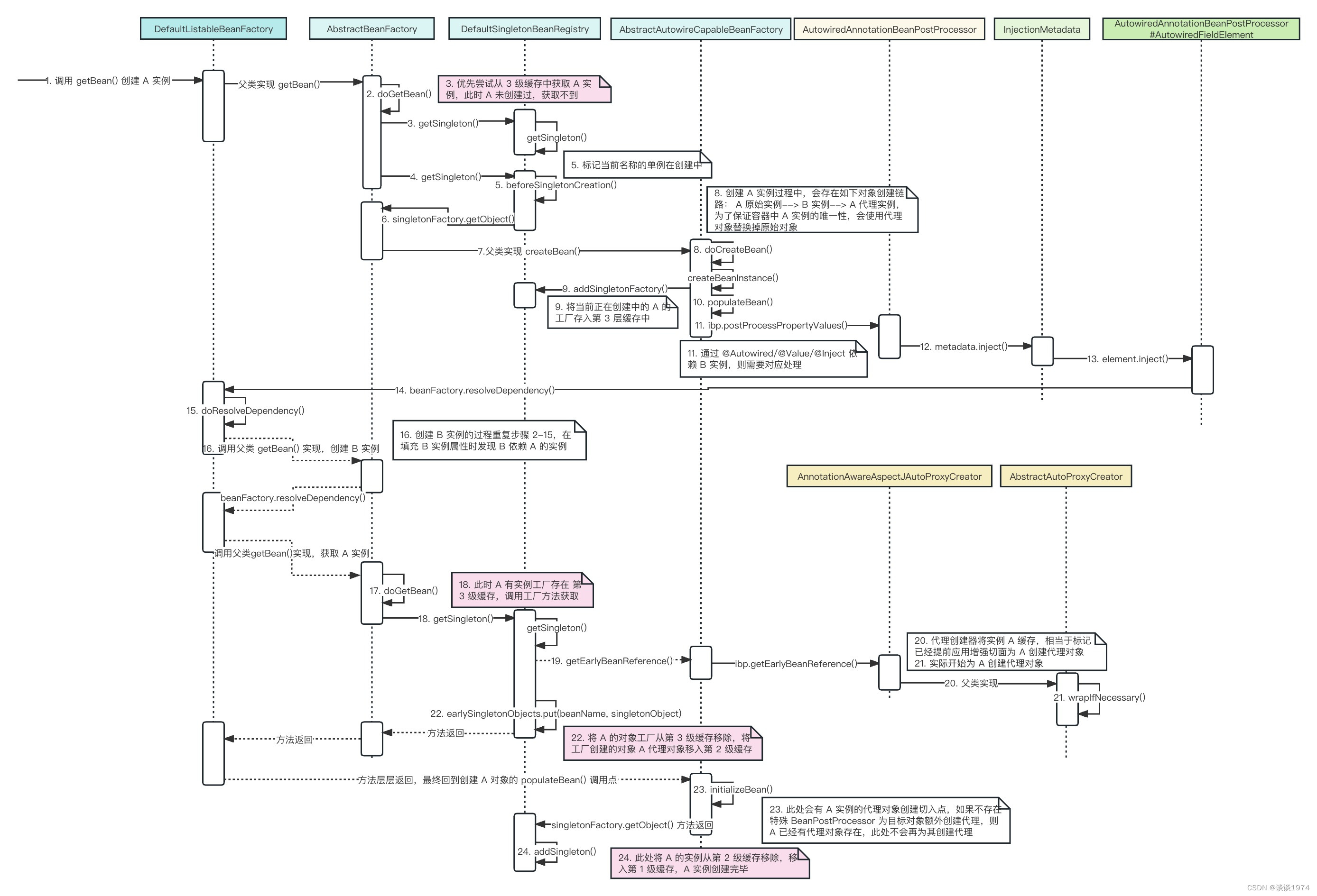 SpringBoot 三级缓存解决循环依赖源码分析