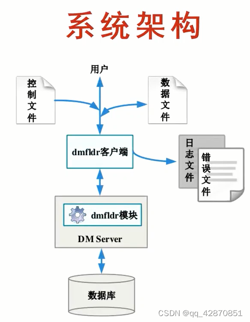 dmfldr的系统架构