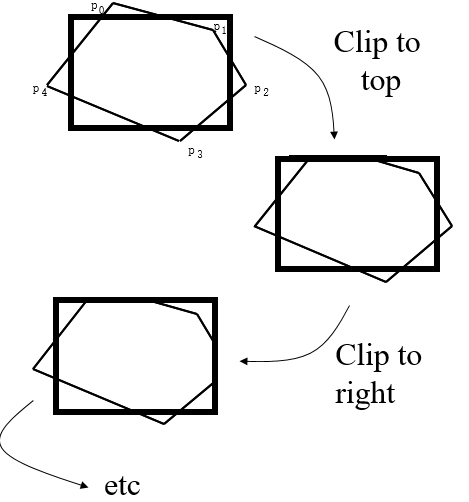 Sutherland-Hodgeman裁剪算法过程