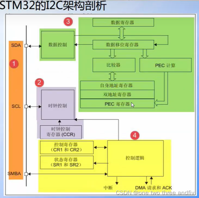STM32---I2C_stm32 i2c-CSDN博客