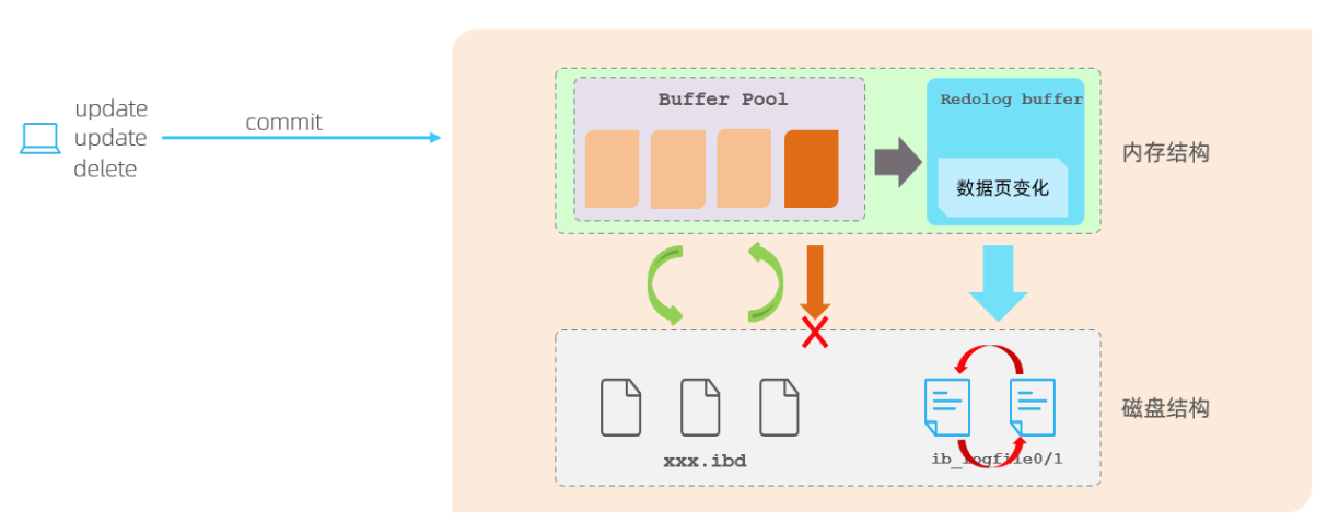 [ (img-dcR8ZQsP-1689305496275)(MYSQL_理论.assets/image-20230705212204517.png#pic_center)]