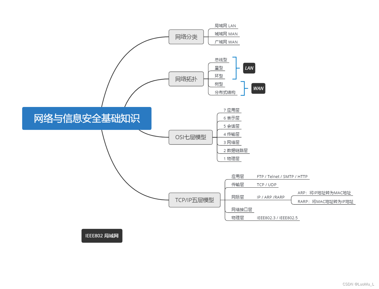 网络与信息安全基础知识