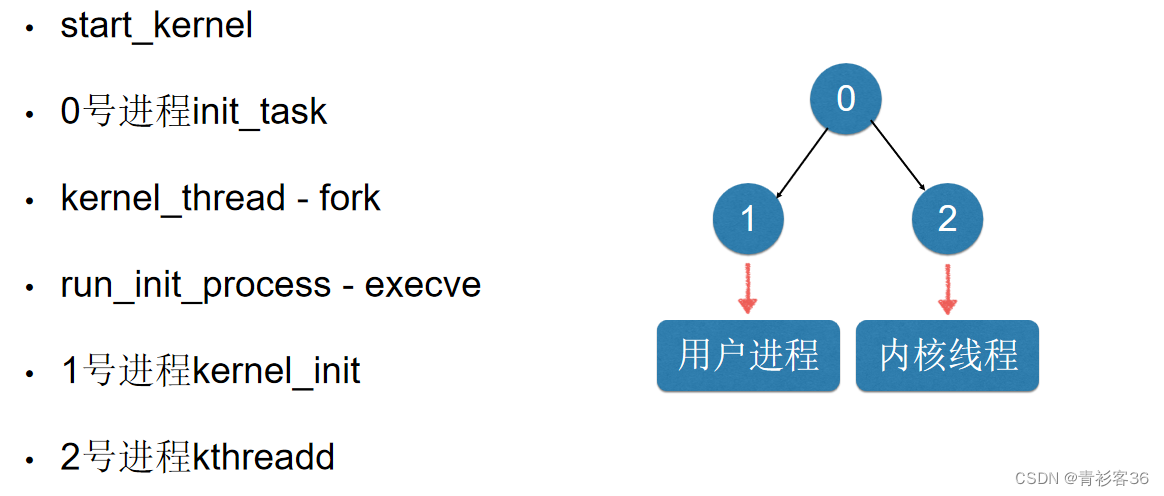 Linux内核中进程的初始化