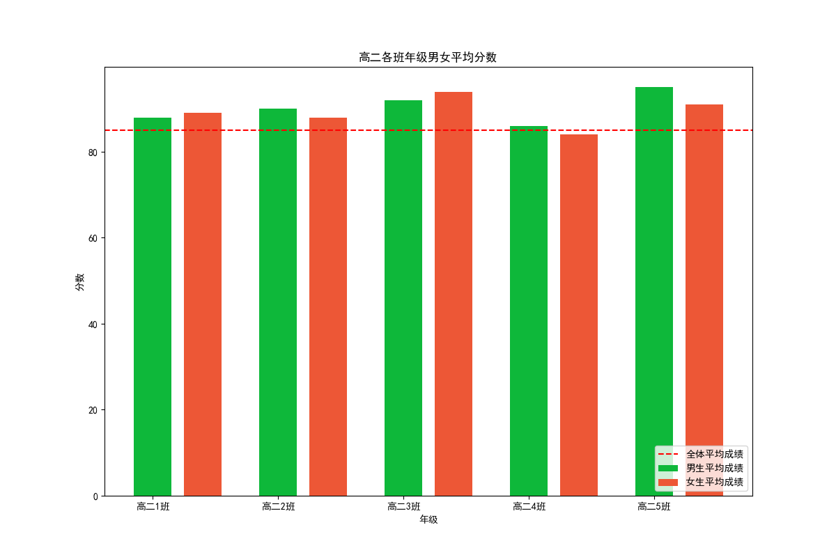 Matplotlib男女生平均成绩 柱状图可视化 骆骆爱学习的博客 Csdn博客