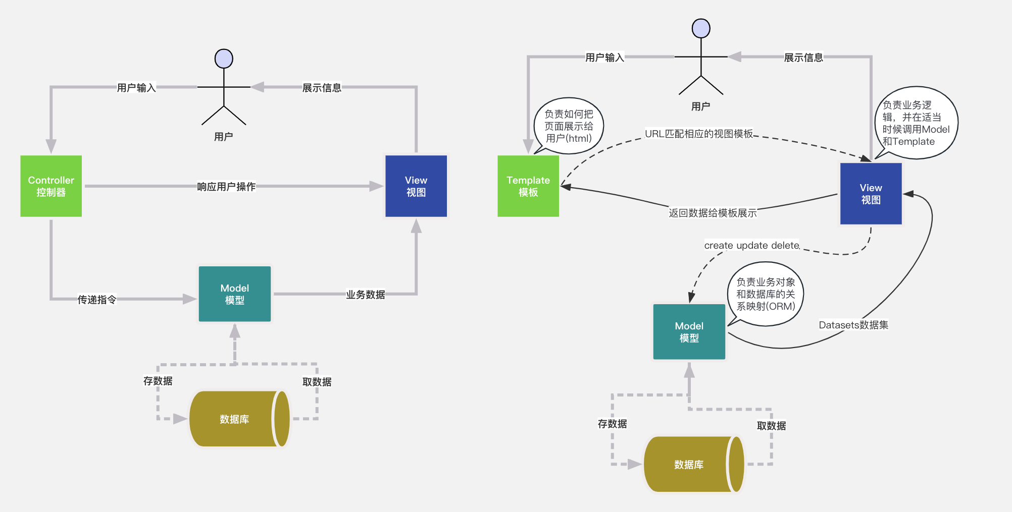 Django架构图