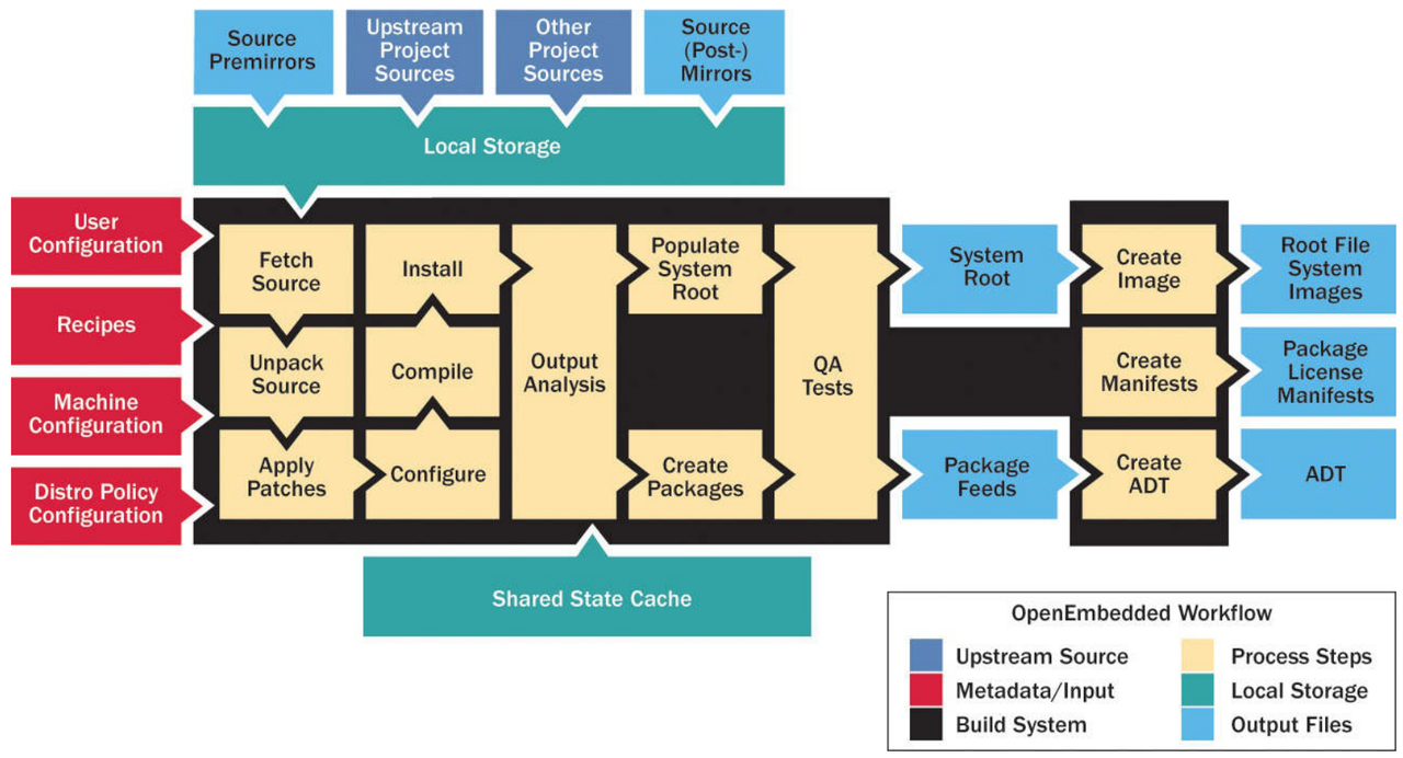 《嵌入式Linux系统开发:基于 Yocto Project》笔记_嵌入式linux系统开发 基于yocto project笔记-CSDN博客