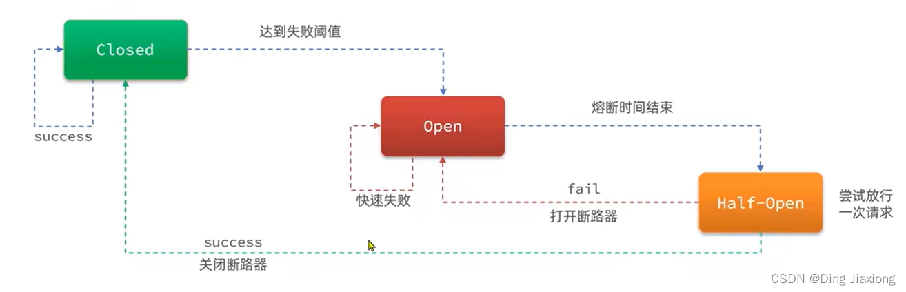 微服务框架 SpringCloud微服务架构 微服务保护 32 隔离和降级 32.4 熔断降级