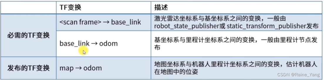 ROS小车研究笔记：二维SLAM建图简介与源码分析