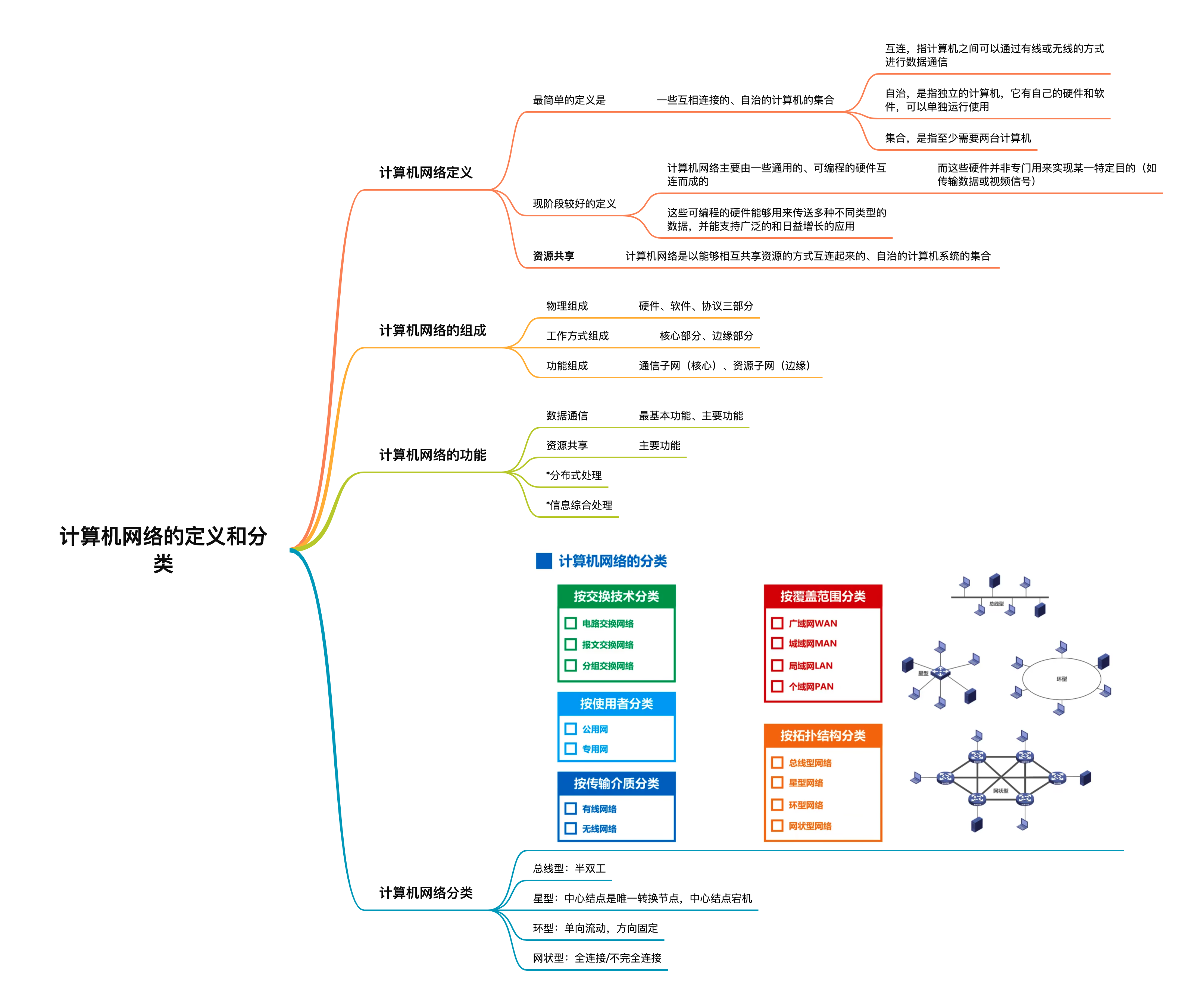 【计算机网络】1.3 ——计算机网络的定义和分类