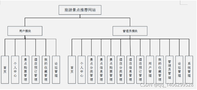 旅游网站建设开发流程步骤_(旅游网站建设开发流程步骤有哪些)