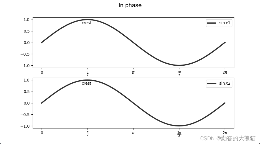 In phase and out of phase(同相和异相)