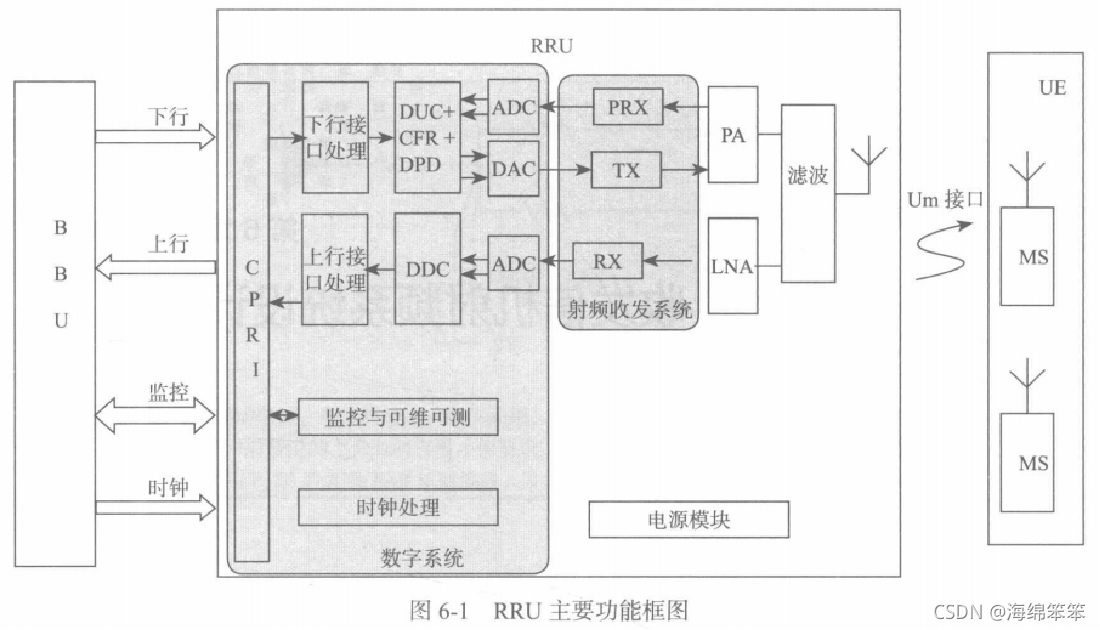 RRU原理详解以及eCPRI+Low-Phy(一篇文章让你搞懂RRU---呕心沥血之作)-CSDN博客