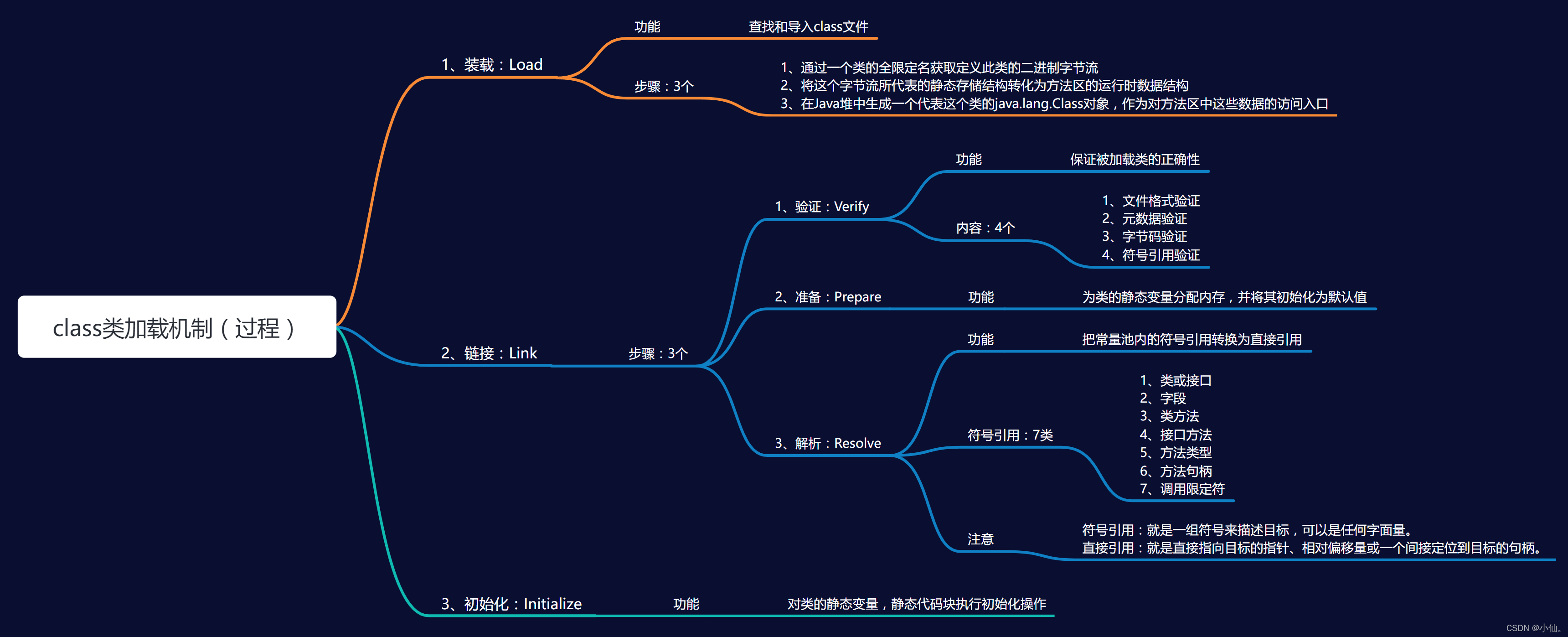 class类加载机制（过程）