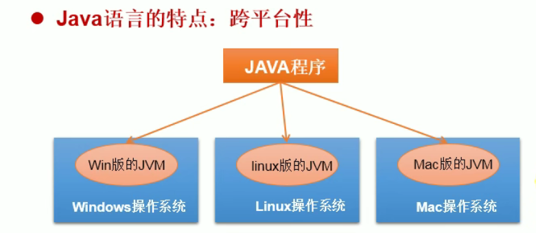 Day_01【Java基础】Java概述