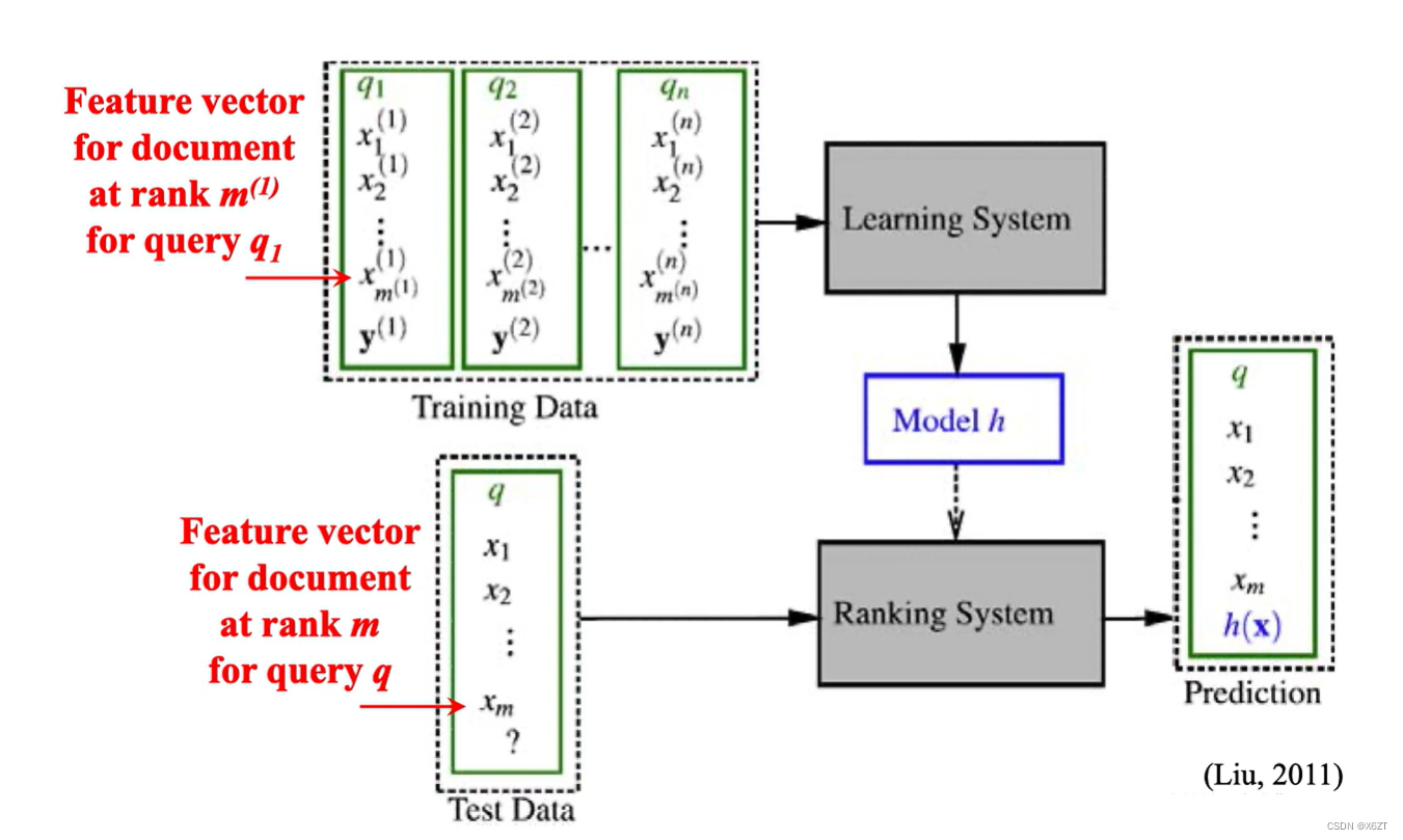 INFS7410 Lecture Notes - Week 7 (Retrieval Models IV)_value Of The ...