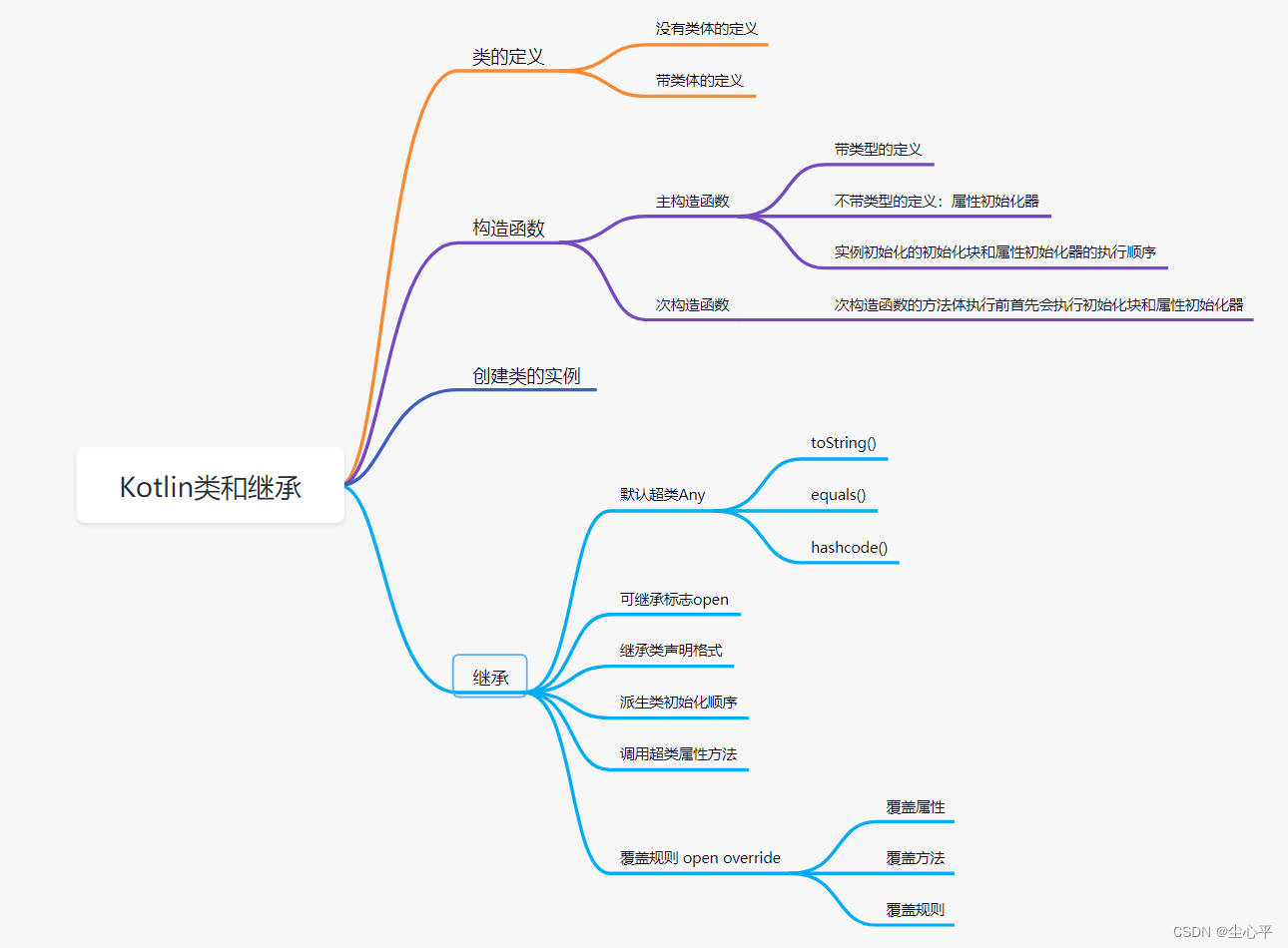 Kotlin类与继承思维导图