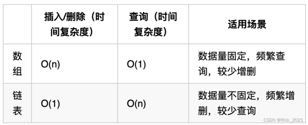 Day03 | 链表理论基础、leetcode203. 移除链表元素、leetcode707. 设计链表、leetcode206. 反转链表