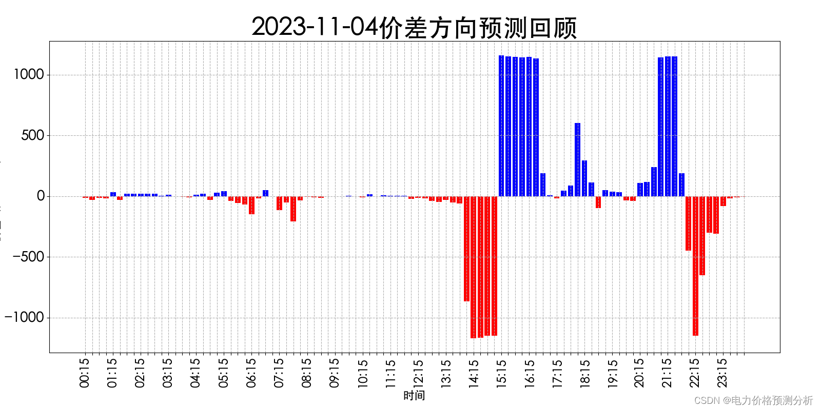 山西电力市场日前价格预测【2023-11-06】