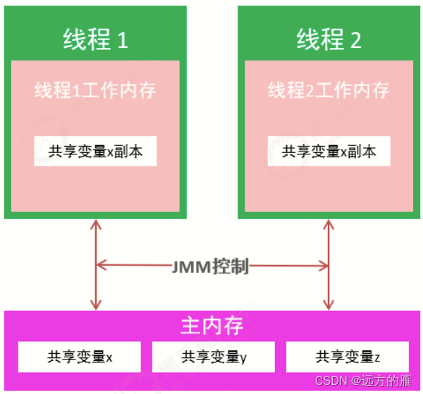 线程图