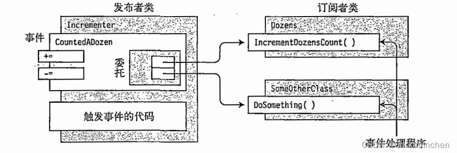 【C#基础教程】第二十章、事件