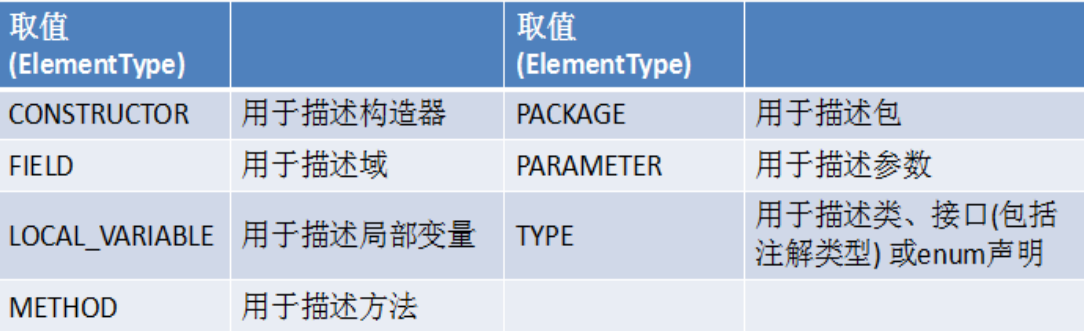 [Java]注解