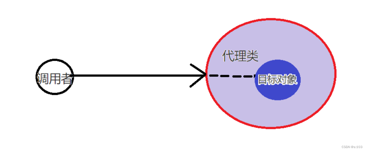 【JavaEE】面向切面编程AOP是什么-Spring AOP框架的基本使用