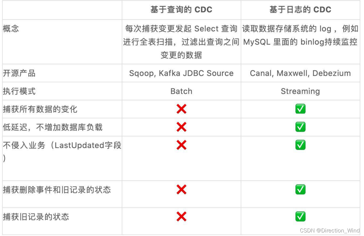 flink cdc原理与使用