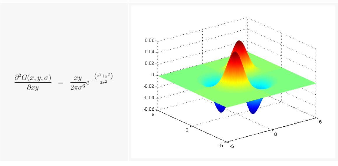1D and 2D Gaussian Derivatives-CSDN博客