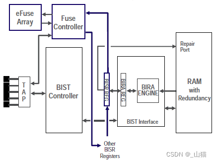 [SOC] MBIST (Memory Built-In Self Test) and Memory Built-in Self Repair (BISR)