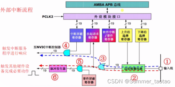 （4.2）STM32中断系统