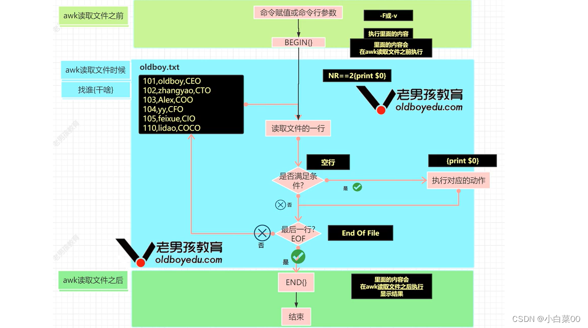 Linux三剑客与正则