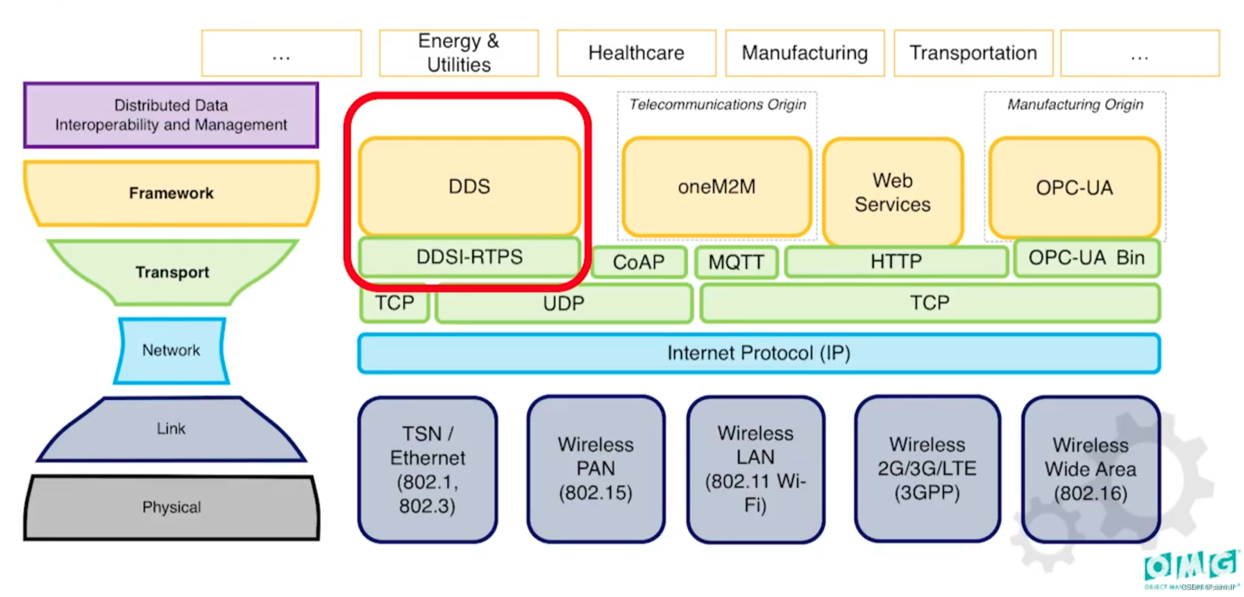 DDS通信协议与安全实践[亲测有效]