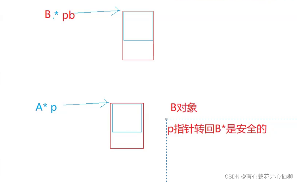 【C++学习笔记】C++如何规范C语言中的类型转换