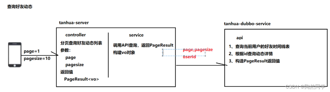 【探花交友】day04—圈子功能实现