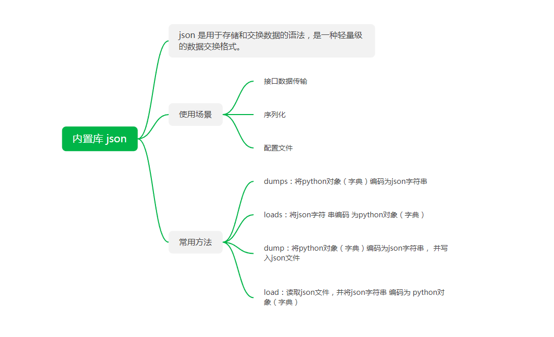 内置库json 中dumps、loads、dump、load函数的使用